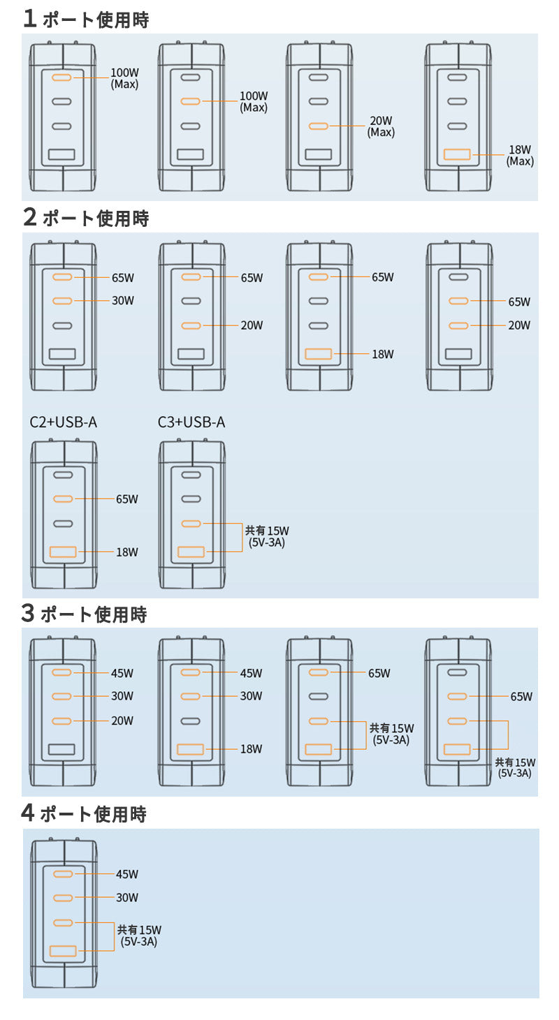 GaN3 Charger (100W)